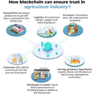 Blockchain-Enabled Traceability™